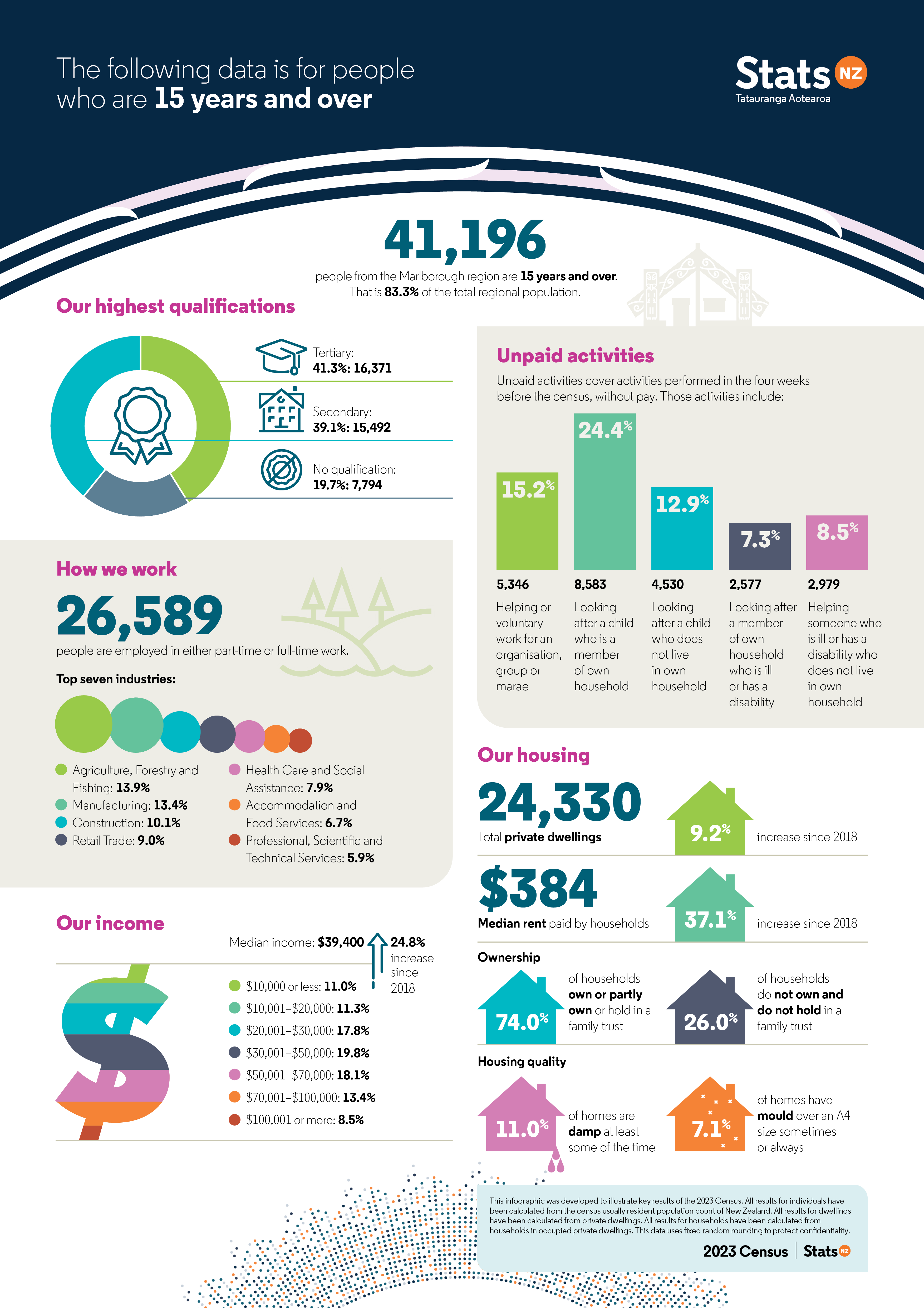 Our region: Marlborough