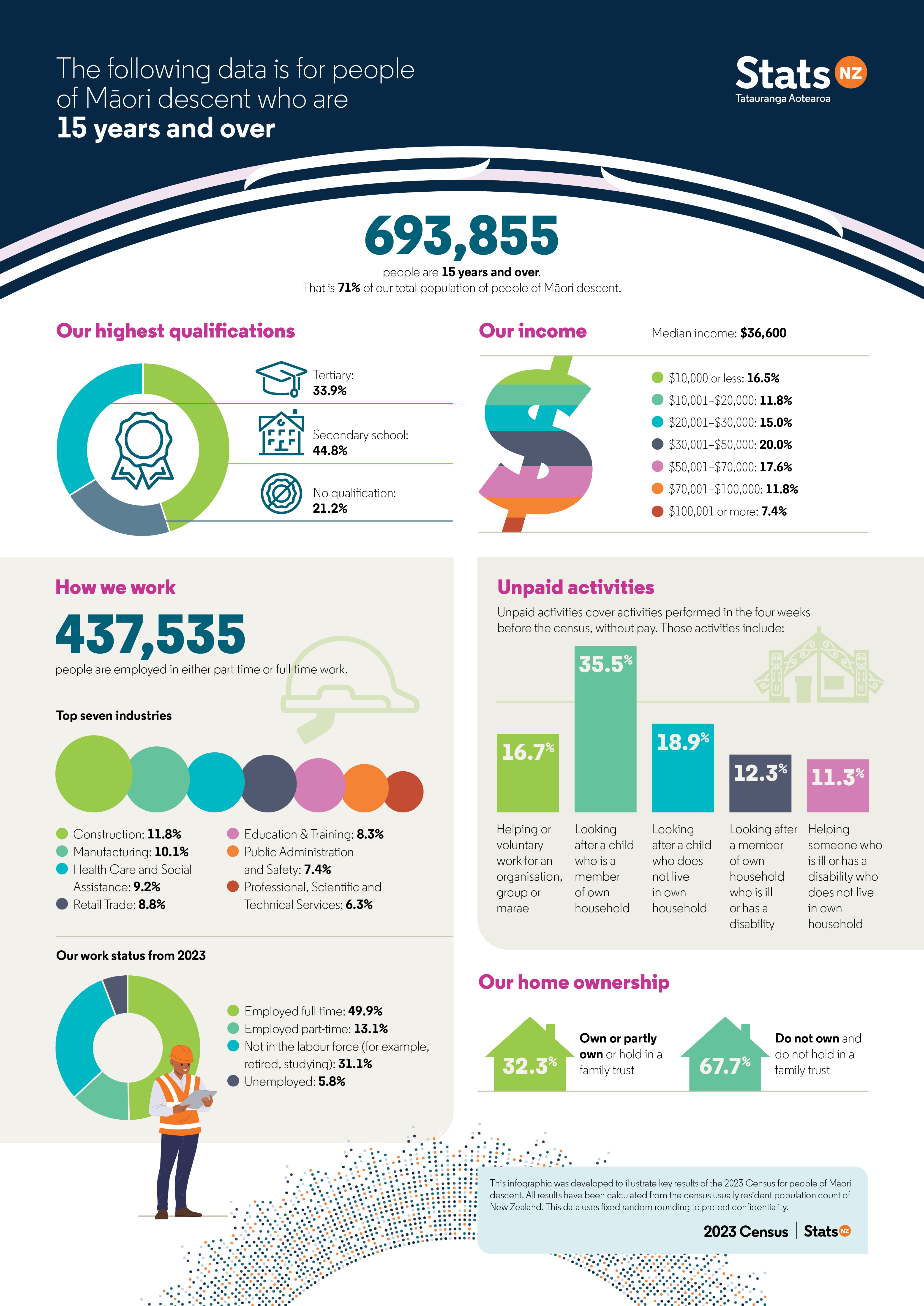 People of Māori descent living in Aotearoa New Zealand | Stats NZ