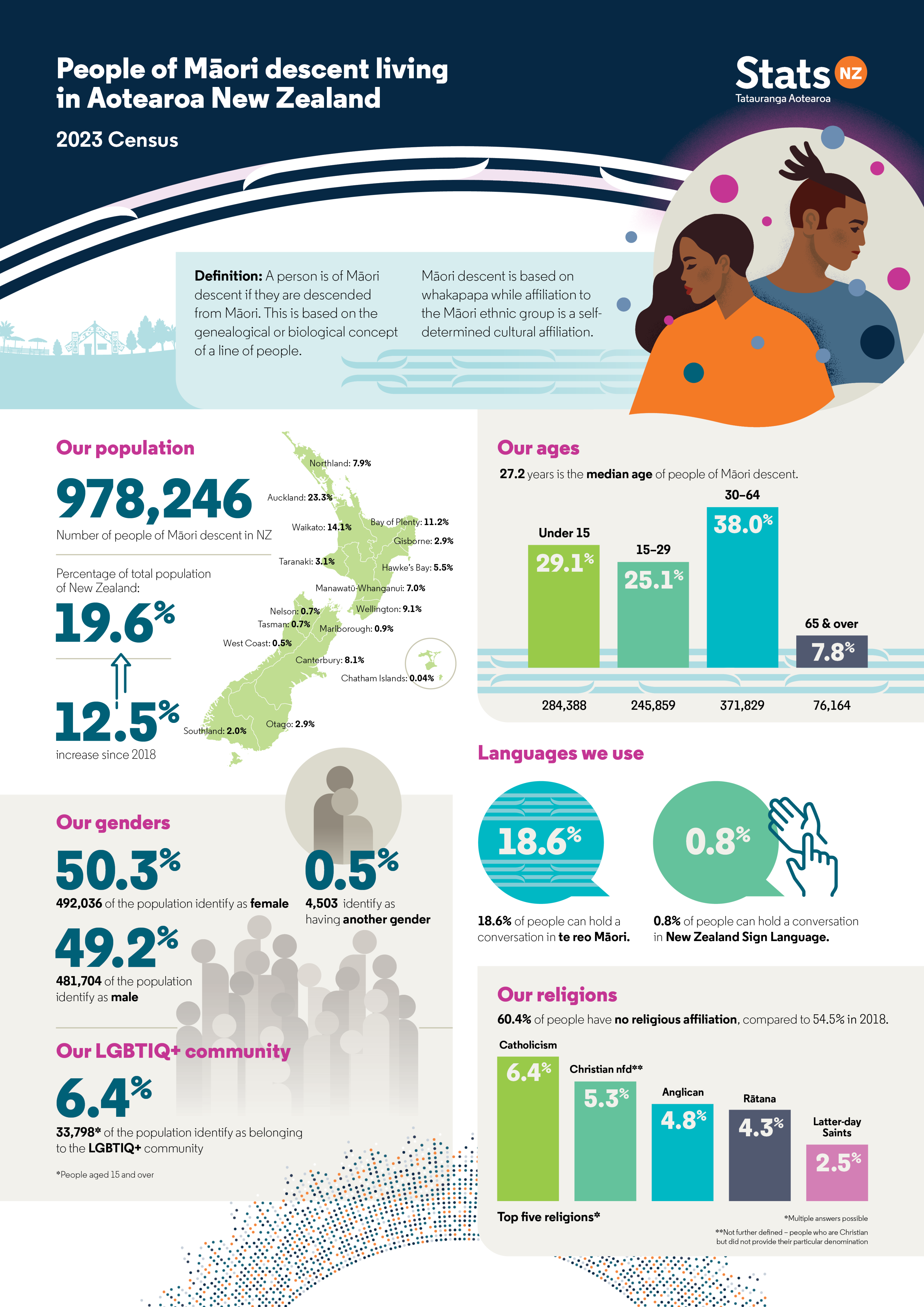 People of Māori descent living in Aotearoa New Zealand | Stats NZ