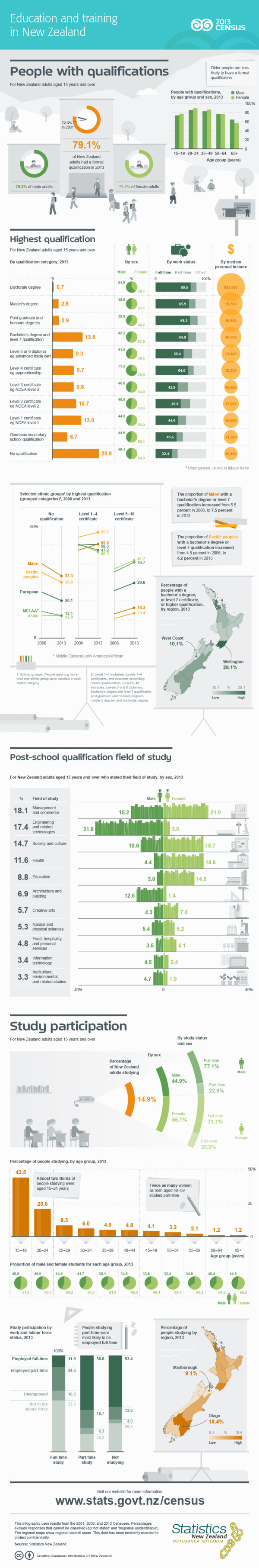 Education and training in New Zealand | Stats NZ