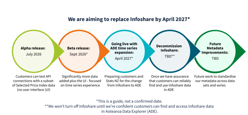 Graphic representation of overview of the timeline of changes to Infoshare time series data.
