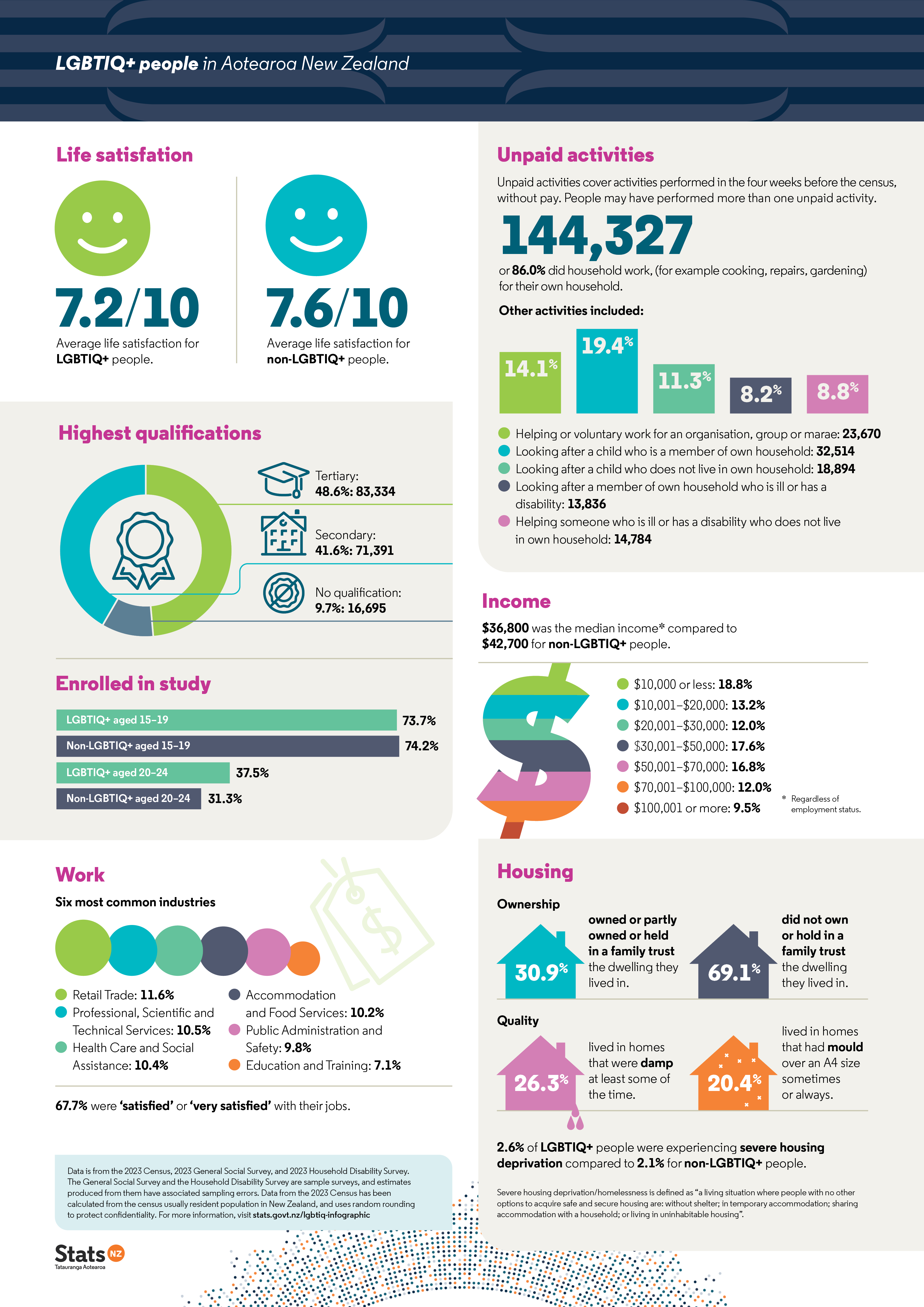 aotearoa data explorer cigarette smoking census Otago LGBTIQ+ people in Aotearoa New