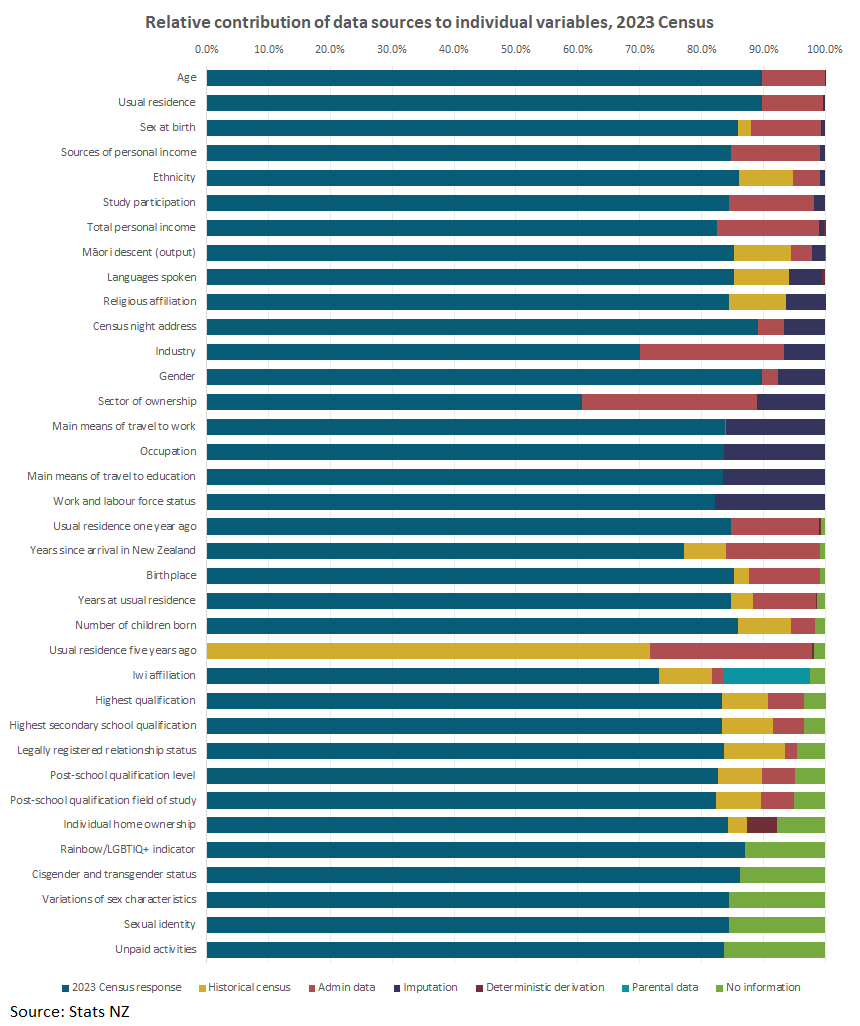Data sources for 2023 Census | Stats NZ