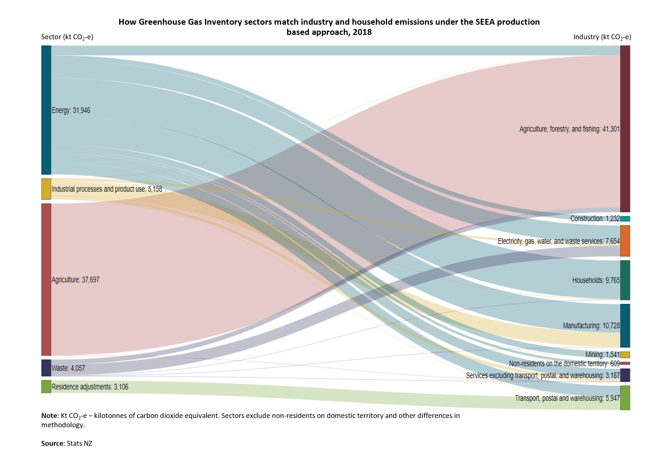 Quarterly greenhouse gas emissions (industry and household) Sources and methods Stats NZ