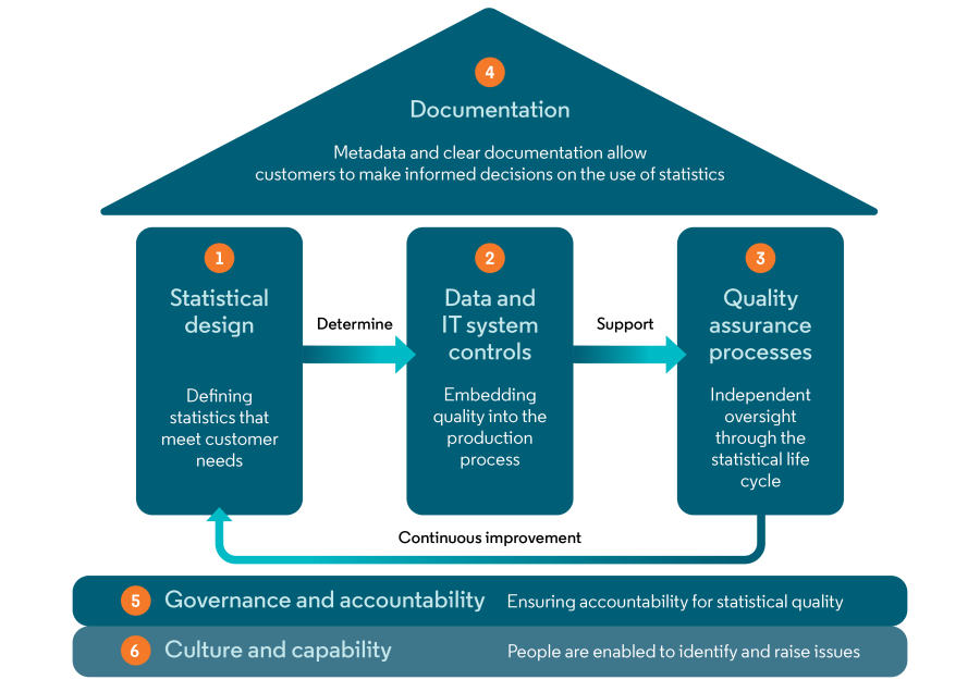 Image shows the six core components of Stats NZ's statistical quality assurance system.