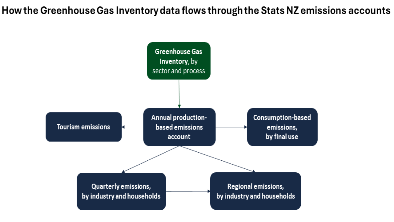 Flow chart showing how the greenhouse gas inventory from the Ministry for the Environment flow through the Stats NZ accounts. See link to text alternative under image.