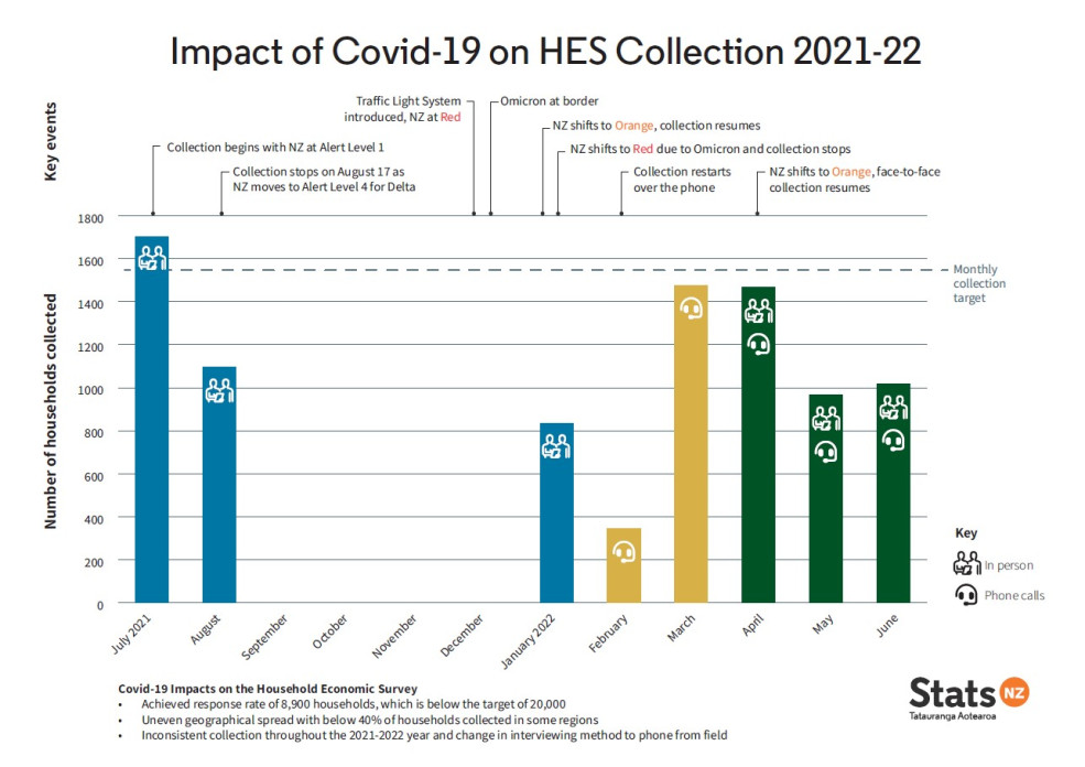 Statistics from the Household Economic Survey for the year ended June