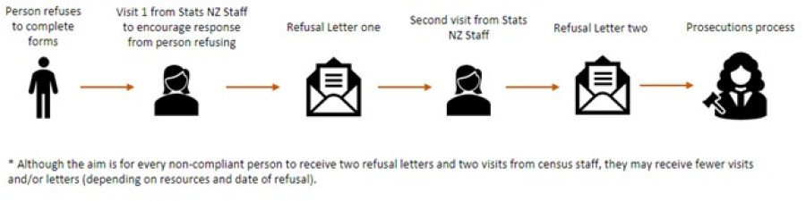 Complying with the 2023 Census: What you need to know | Stats NZ