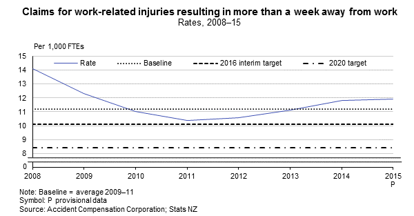 Work-related injury targets at a glance: 2008–15 | Stats NZ