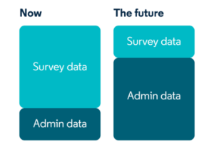 Diagram shows two blocks named now and the future, with admin data coloured a higher proportion of the future block.