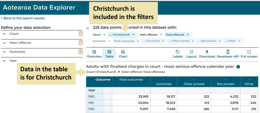 Image of an Aotearoa Data Explorer table filtered to the Christchurch court.
