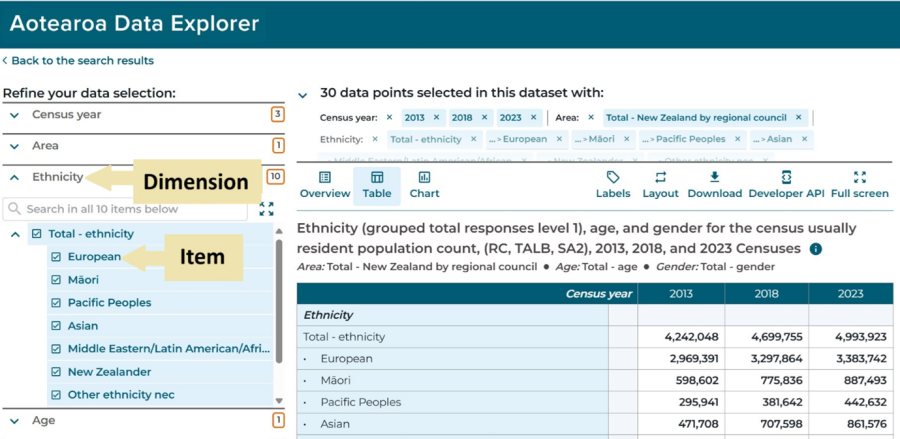 Image of the Refine your data selection menu in Aotearoa Data Explorer showing the Ethnicity dimension expanded to several items. A data table is displayed on the right.  