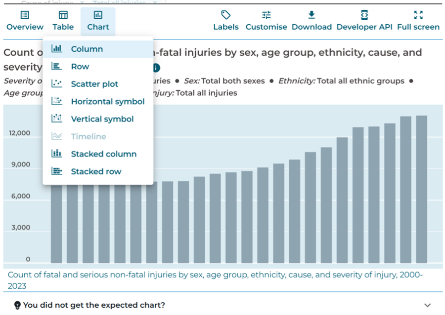Image of the Chart menu in Aotearoa Data Explorer showing options for chart types. A column chart is displayed below.