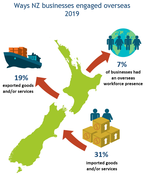 Business Operations Survey 19 Stats Nz
