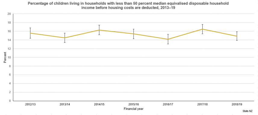 Graph showing percentage of children living in households with less than 50 percent median equivalised disposable household income before housing costs are deducted, 2013–19. Text alternative available below graph.