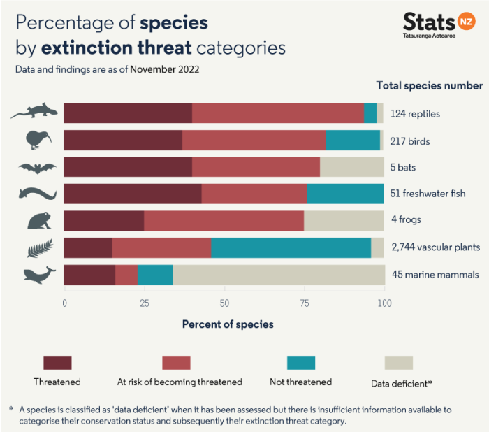 Image showing Percentage of species by extinction threat categories