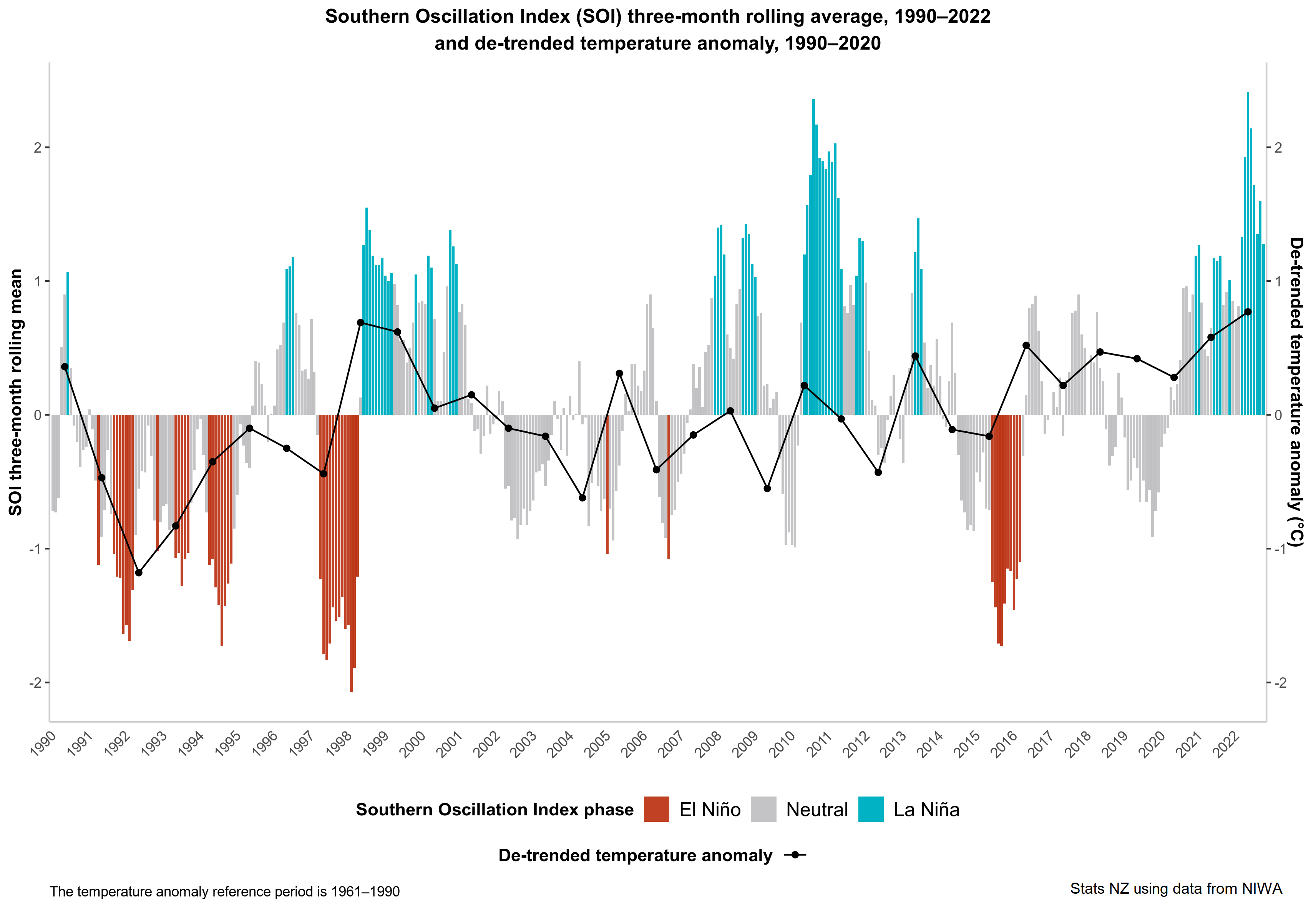 The column graph in this image shows the three-month rolling average of the SOI from 1990 to 2022, with columns shown in three colours that represent the different SOI phases. See text alternative under image.