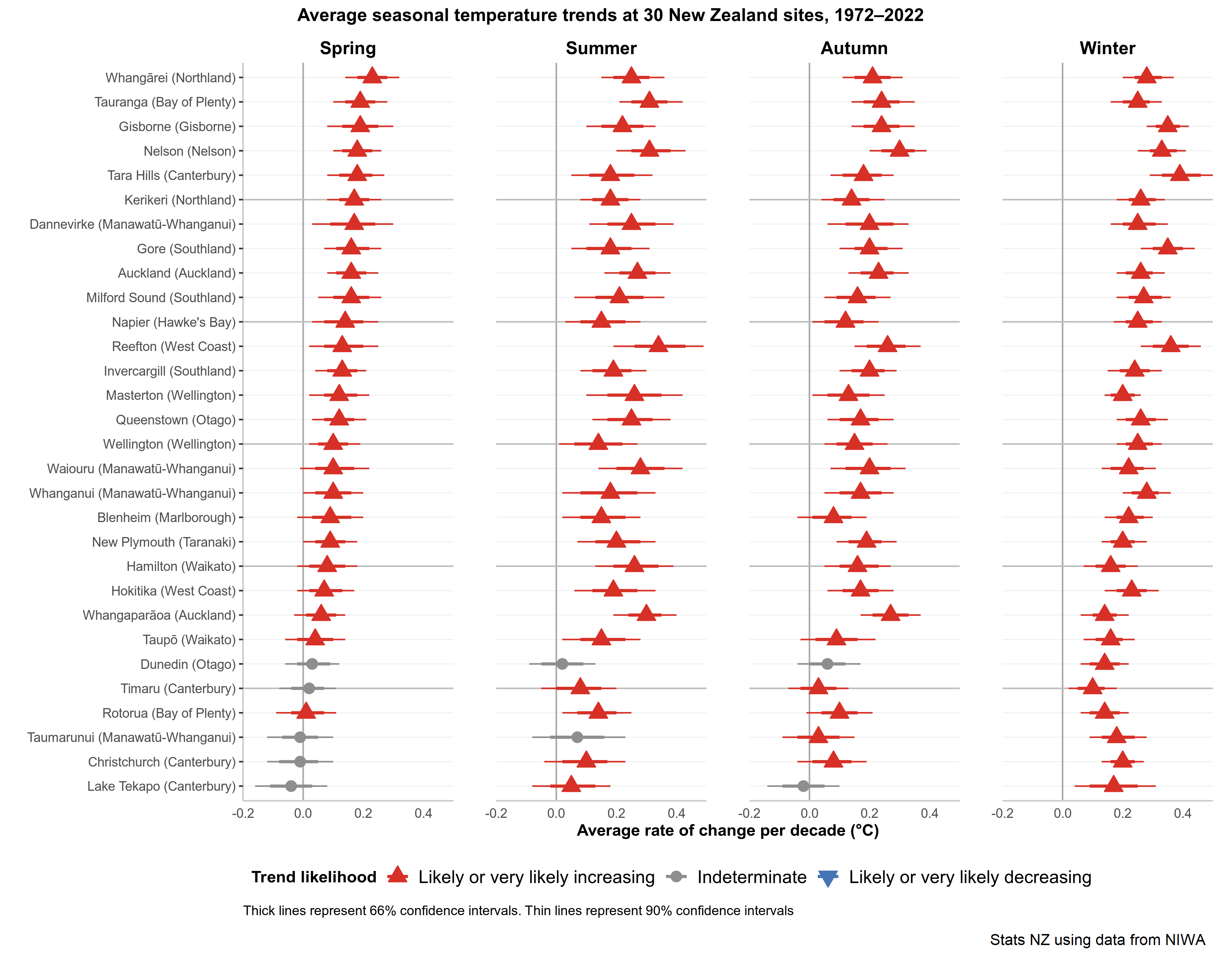 Temperature Stats NZ