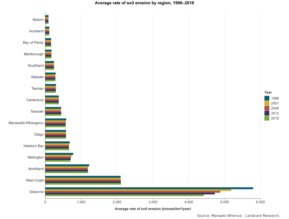 This image shows a bar graph of the average rate of soil erosion by region, 1996-2018.