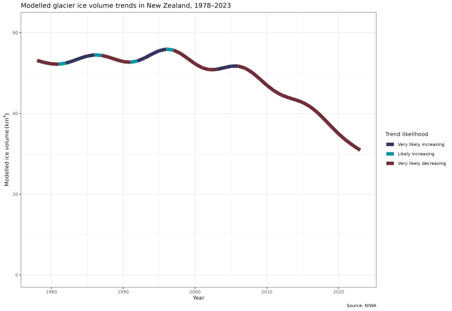 A line graph showing modelled values of glacier ice in km³ and trend likelihoods for modelled annual totals of glacier ice volumes in NZ, between 1978 and 2023.