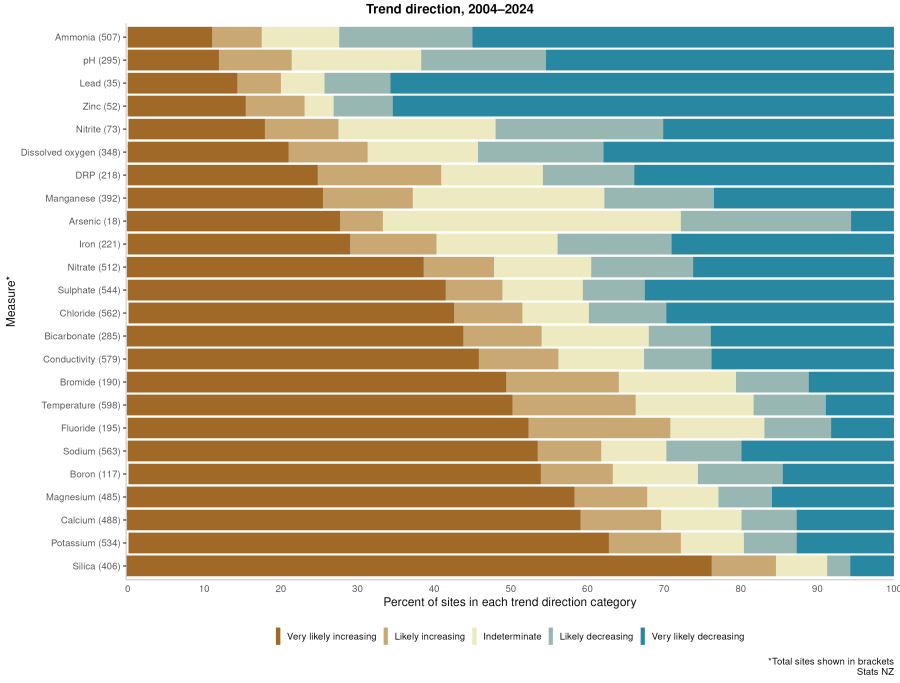 Bar chart shows the percentage of groundwater monitoring sites assigned to each trend direction category for 24 groundwater measures where trends could be assessed between April 2004 and March 2024. Full text alternative under image.