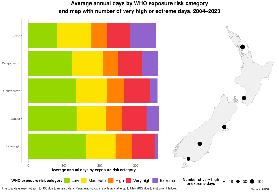 Image is a bar graph on the left showing average annual number of days by WHO UV exposure risk category across 5 NZ sites, and map of NZ on right showing each monitoring site with a black dot, whose size indicates UV category.