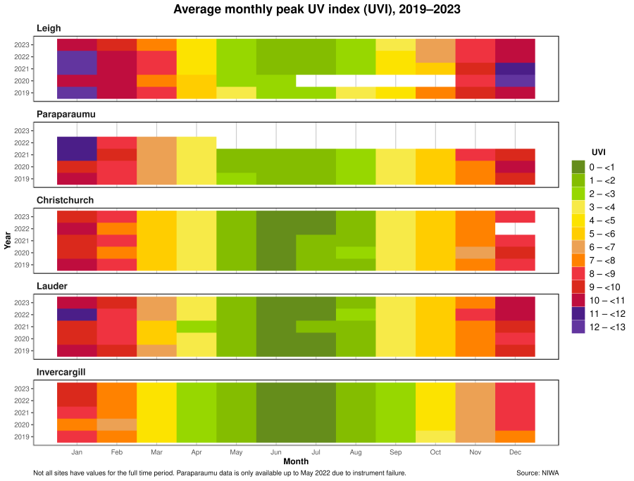Images with five bar graphs shows average monthly peak UV index between 2019 and 2023 for 5 monitoring sites in NZ.