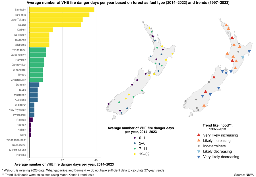 Image shows bar graph and maps of New Zealand showing the 10-year average of very high or extreme (VHE) fire danger days per year, at 30 sites from 2014 to 2023.and sites from 2014 to 2023. 