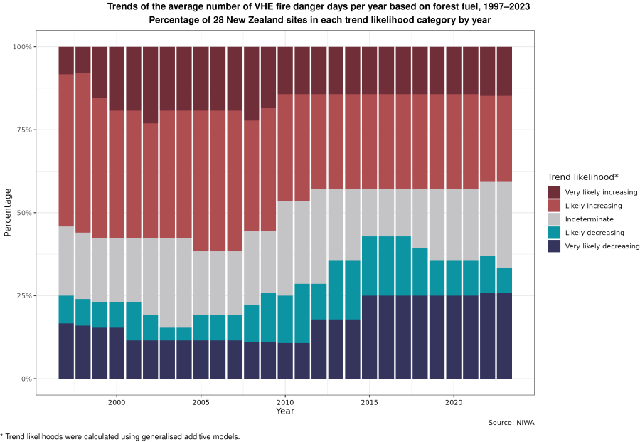 Image showing stacked column graph with percentage of 28 NZ sites at each trend likelihood category from 1997 to 2023.