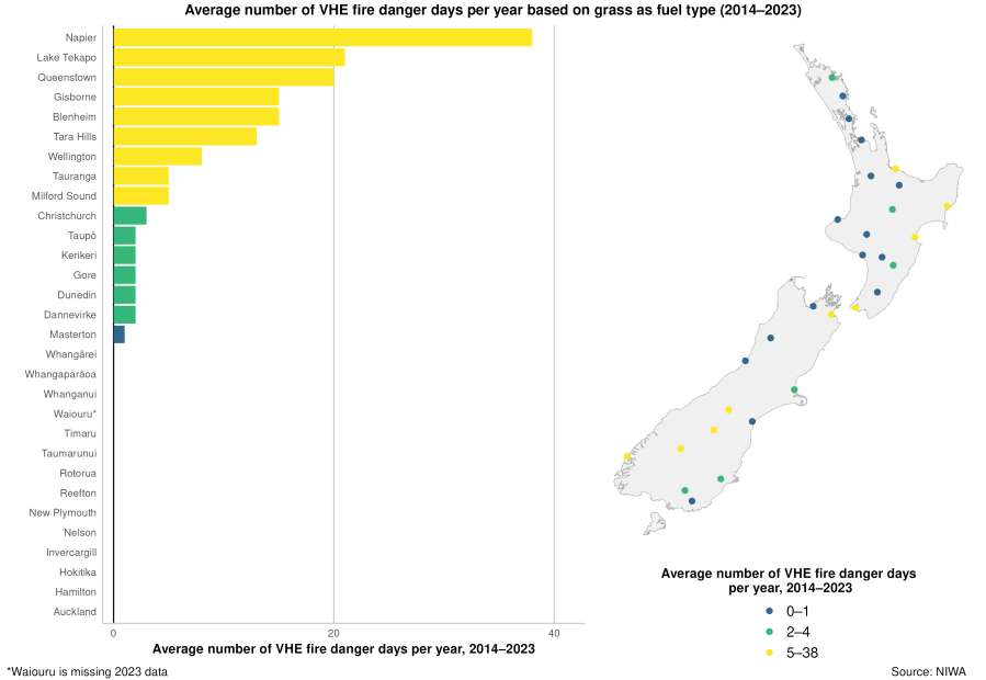 Image shows bar graph and map of NZ showing the 10-year average of very high or extreme fire danger days per year based on grass fuel at 30 NZ sites, 2014-2023.