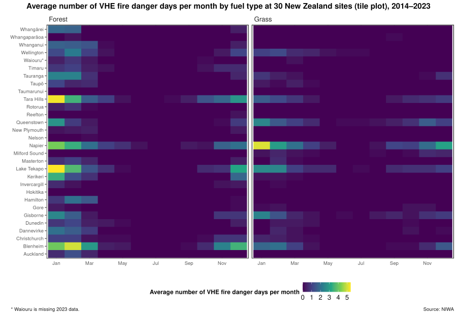 Image shows two tile graphs (forest as fuel type on left, grass as fuel type on right) with the average number of very high or extreme fire danger days per month at 30 NZ sites, 2014-2023.