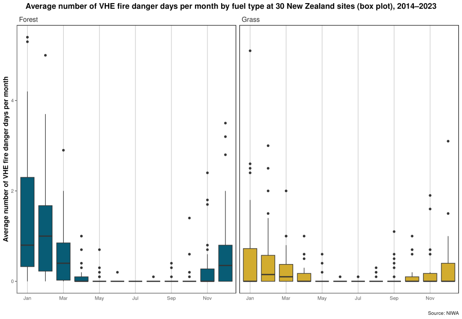 Image shows two box plots (left one based on forest as fuel type, right one based on grass) that summarise the spread in average numbers of very high or extreme fire danger days per month across 30 NZ sites, 2014-2023.