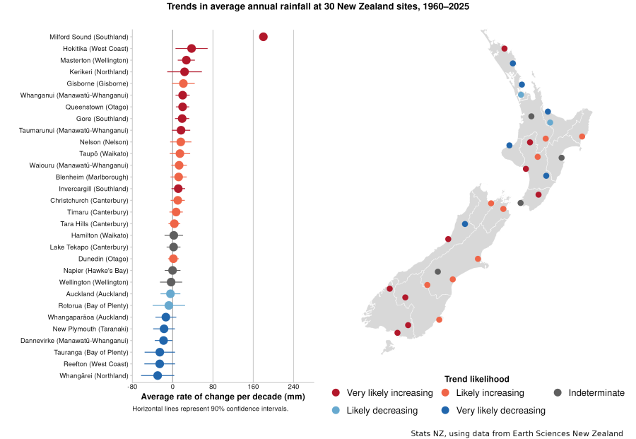 Graph and map shows trends in average annual rainfall at 30 New Zealand sites, 1960–2025. Link to text alternative is below image.