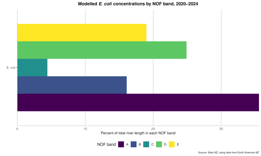 River water quality – Escherichia coli: Data to 2024 | Stats NZ