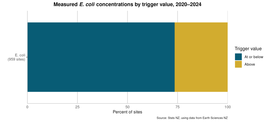 River water quality – Escherichia coli: Data to 2024 | Stats NZ