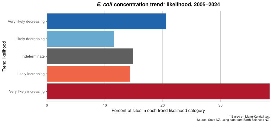 River water quality – Escherichia coli: Data to 2024 | Stats NZ