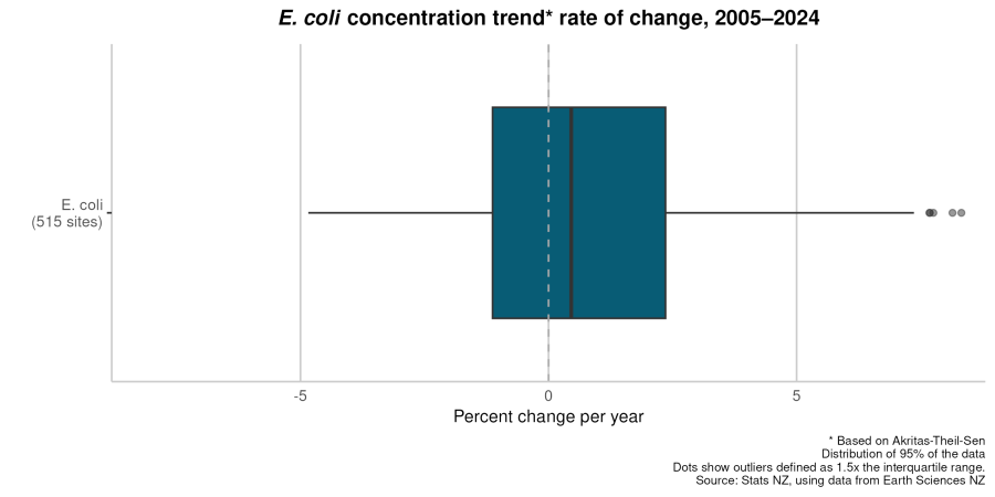 River water quality – Escherichia coli: Data to 2024 | Stats NZ
