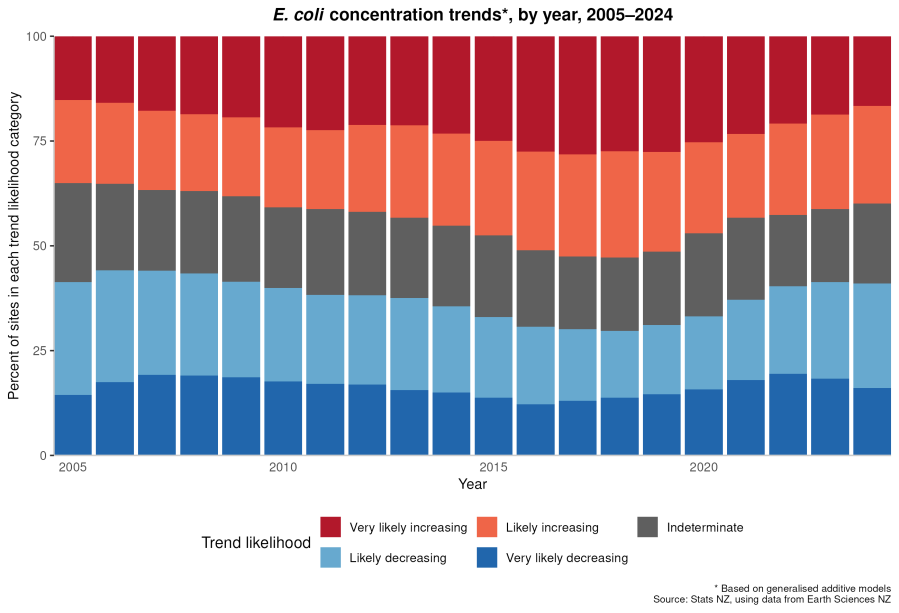 River water quality – Escherichia coli: Data to 2024 | Stats NZ
