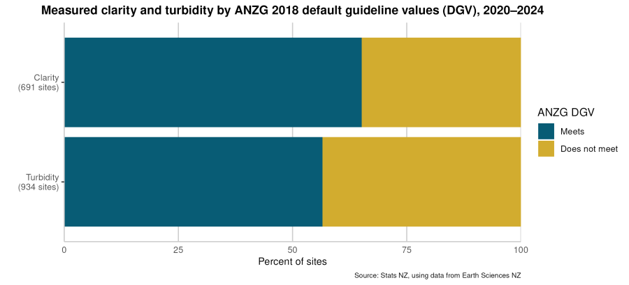 River water quality – clarity and turbidity: Data to 2024 | Stats NZ