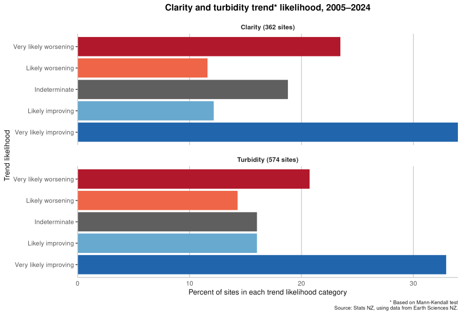 River water quality – clarity and turbidity: Data to 2024 | Stats NZ