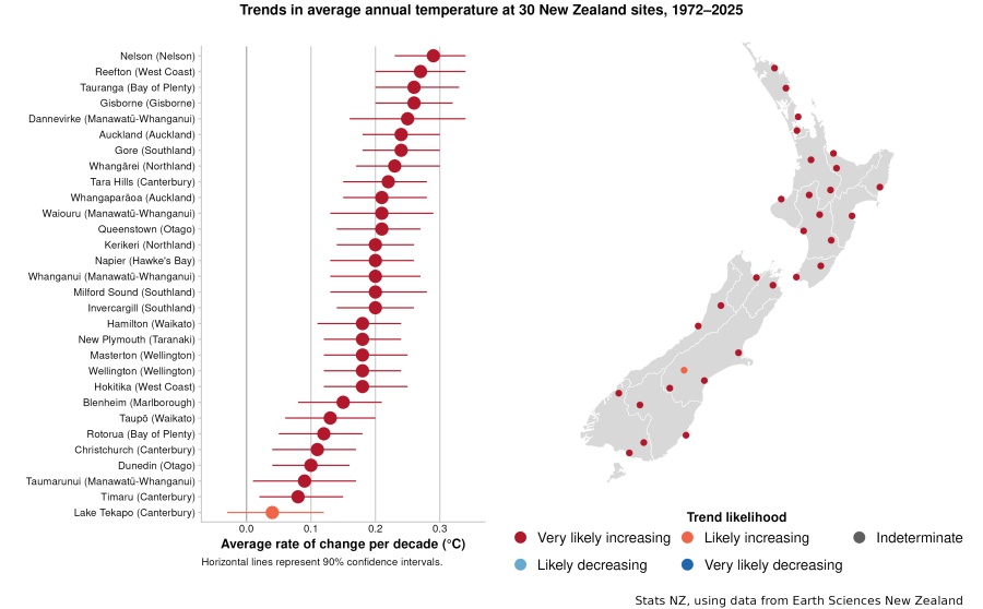 Graph and map show trends in average annual temperature at 30 New Zealand sites, 1972-2025. Link to text alternative is below image.