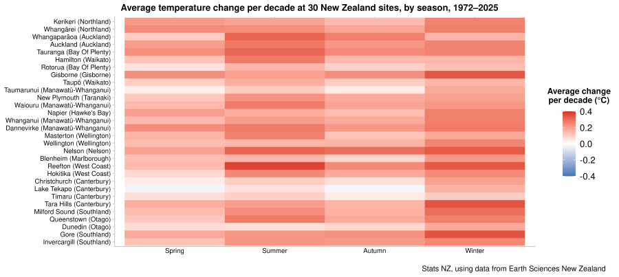 Tile graph shows average temperature change per decade at 30 New Zealand sites, by season, 1972-2025. Link to text alternative is below image.