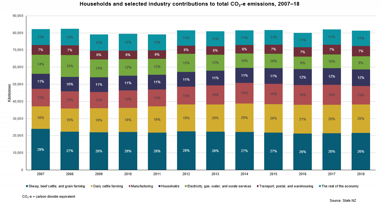 Image of stacked column chart showing household and selected industry contributions to total CO2-e emissions, 2007 to 2018. See link to text alternative at bottom of image.