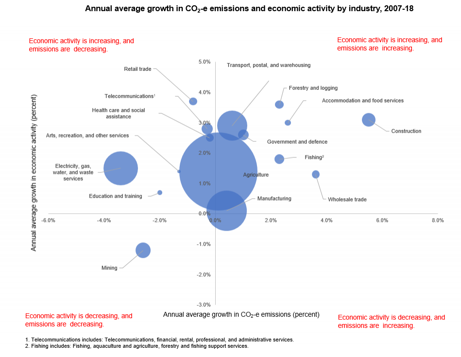 Image of bubble chart showing Annual average growth in CO2-e emissions and economic activity by industry, 2007 to 2018. See link to text alternative at bottom of image.
