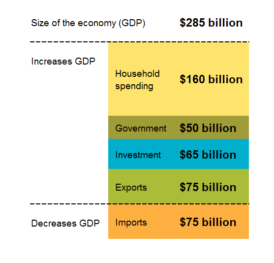 Size of the economy (GDP) $285 billion