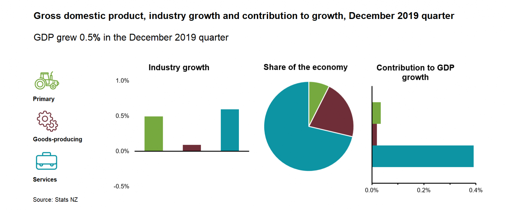Gross domestic product