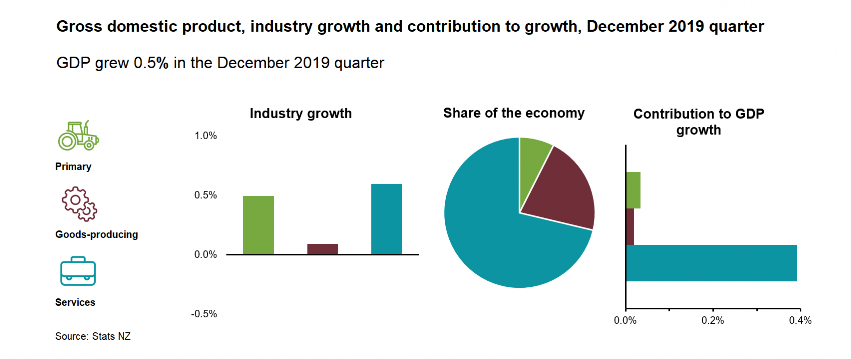 Gross domestic product. Industry growth. GDP in Australia. Gross domestic product of an economy.