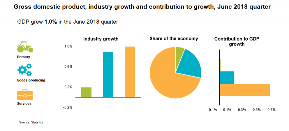 Image, GDP industry growth and contribution to growth, June 2018 quarter