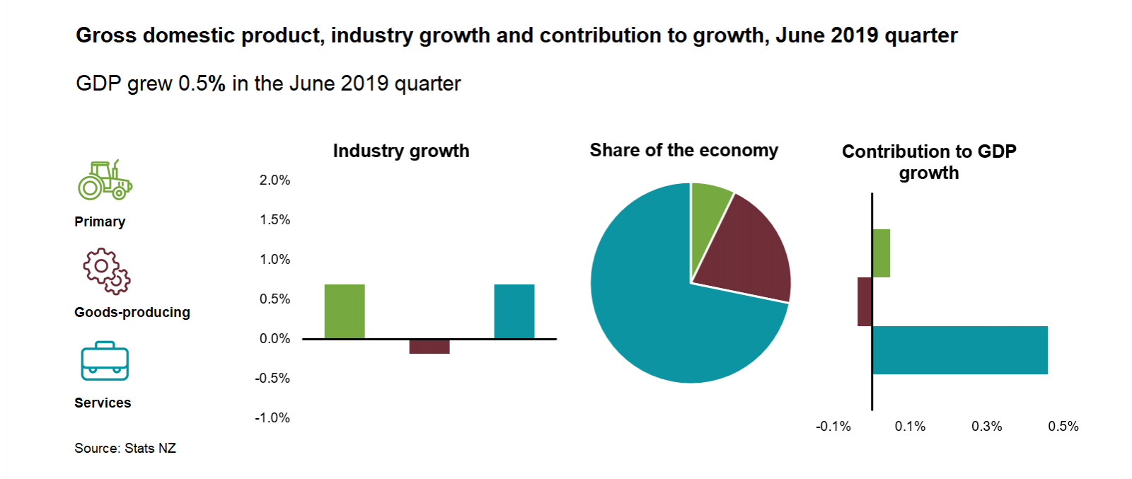 Diagram showing Gross domestic product, industry growth and contribution to growth, June 2019 quarter. Text alternative available below diagram.