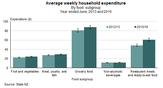Household Expenditure Statistics Year Ended June 2016 Corrected Stats NZ
